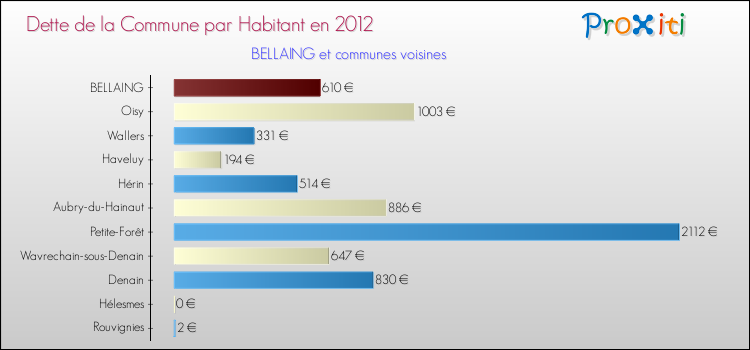 Dette par habitant de la commune en 2012 pour BELLAING et les communes proches Comparaison de la dette par habitant de la commune en 2012 pour BELLAING et les communes voisines