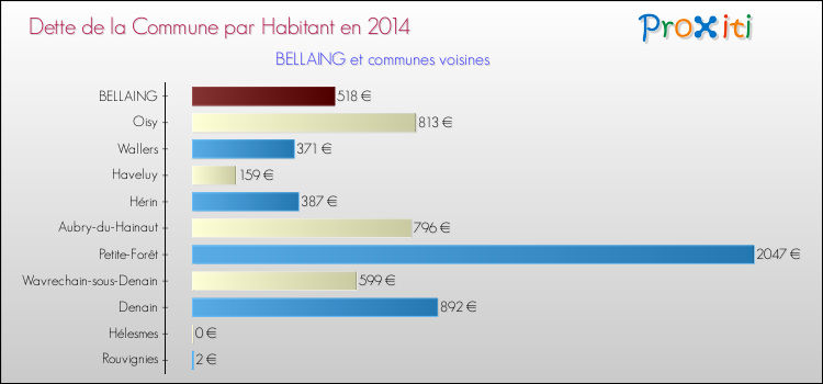 Dette par habitant de la commune en 2014 pour BELLAING et les communes proches Comparaison de la dette par habitant de la commune en 2014 pour BELLAING et les communes voisines