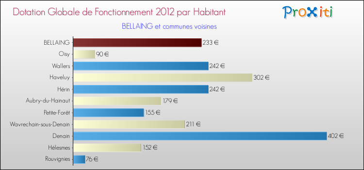 Montant des dotations globales de fonctionnement DGF par Habitant pour BELLAING et les communes proches Comparaison des des dotations globales de fonctionnement DGF par habitant pour BELLAING et les communes voisines