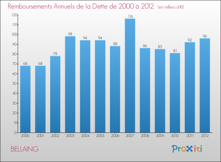 Evolution de l'annuité de la dette pour la commune de BELLAING de 2000 à 2012 Annuités de la dette pour BELLAING de 2000 à 2012
