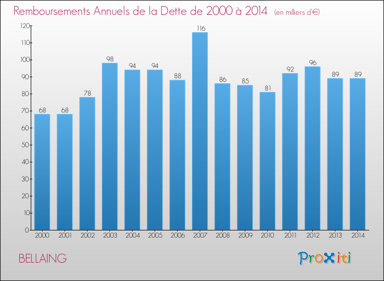 Evolution de l'annuité de la dette pour la commune de BELLAING de 2000 à 2014 Annuités de la dette pour BELLAING de 2000 à 2014