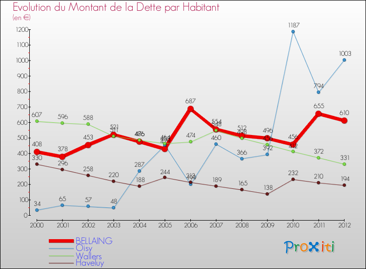 Evolution de la dette par habitant pour la commune de BELLAING et les communes proches de 2000 à 2012 Comparaison de la dette par habitant pour BELLAING et les communes voisines de 2000 à 2012
