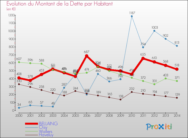 Evolution de la dette par habitant pour la commune de BELLAING et les communes proches de 2000 à 2014 Comparaison de la dette par habitant pour BELLAING et les communes voisines de 2000 à 2014