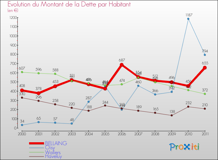 Evolution de la dette par habitant pour la commune de BELLAING et les communes proches Comparaison de la dette par habitant pour BELLAING et les communes voisines