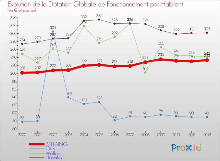 Evolution et montant de la dotation globale de fonctionnement par Habitant pour BELLAING et les communes proches Comparaison des dotations globales de fonctionnement par habitant pour BELLAING et les communes voisines