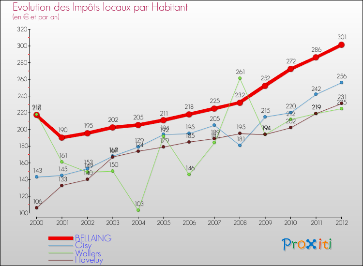 Evolution et montant des impôts locaux par Habitant pour BELLAING et les communes proches Comparaison des impôts locaux par habitant pour BELLAING et les communes voisines