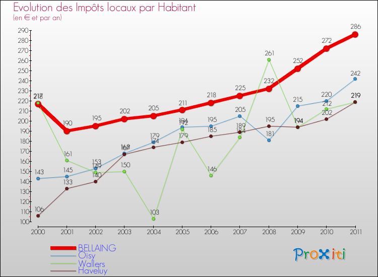 Evolution et montant des impôts locaux par Habitant pour BELLAING et les communes proches Comparaison des impôts locaux par habitant pour BELLAING et les communes voisines