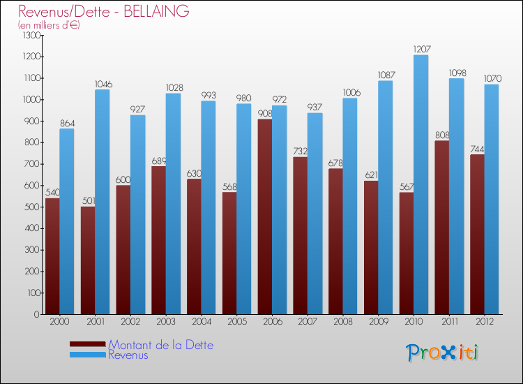 Evolution comparée de la dette et des revenus pour la commune de BELLAING de 2000 à 2012 Comparaison de la dette et des revenus pour BELLAING de 2000 à 2012