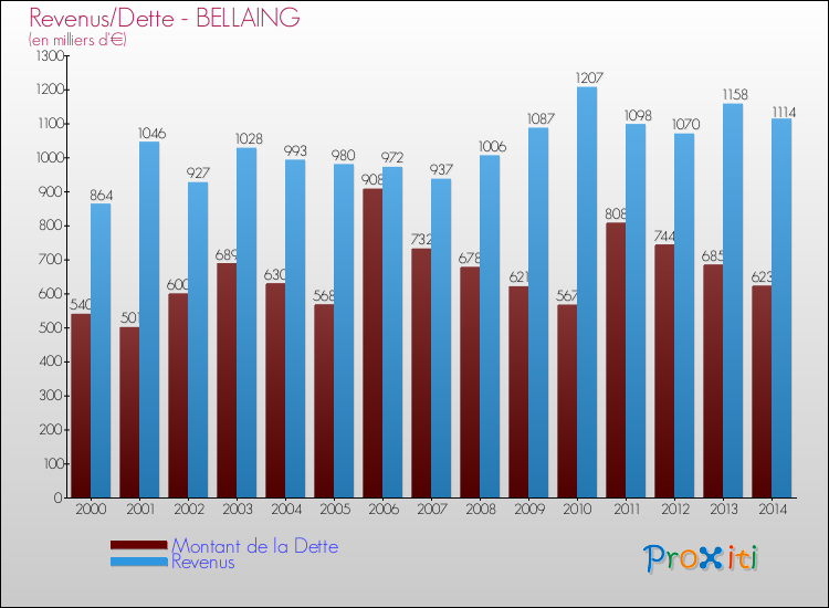 Evolution comparée de la dette et des revenus pour la commune de BELLAING de 2000 à 2014 Comparaison de la dette et des revenus pour BELLAING de 2000 à 2014
