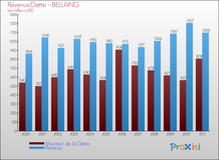 Evolution comparée de la dette et des revenus pour la commune de BELLAING de 2000 à 2011 Comparaison de la dette et des revenus pour BELLAING de 2000 à 2011