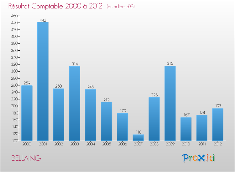 Evolution du résultat comptable pour la commune de BELLAING de 2000 à 2012 Evolution du résultat comptable pour BELLAING de 2000 à 2012
