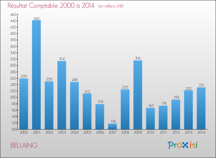 Evolution du résultat comptable pour la commune de BELLAING de 2000 à 2014 Evolution du résultat comptable pour BELLAING de 2000 à 2014