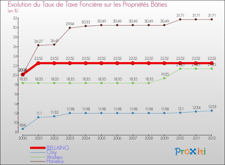 Evolution du taux de la taxe foncière sur le bati pour BELLAING et les communes proches de 2000 à 2012 Comparaison des taux de taxe foncière sur le bati pour BELLAING et les communes voisines de 2000 à 2012