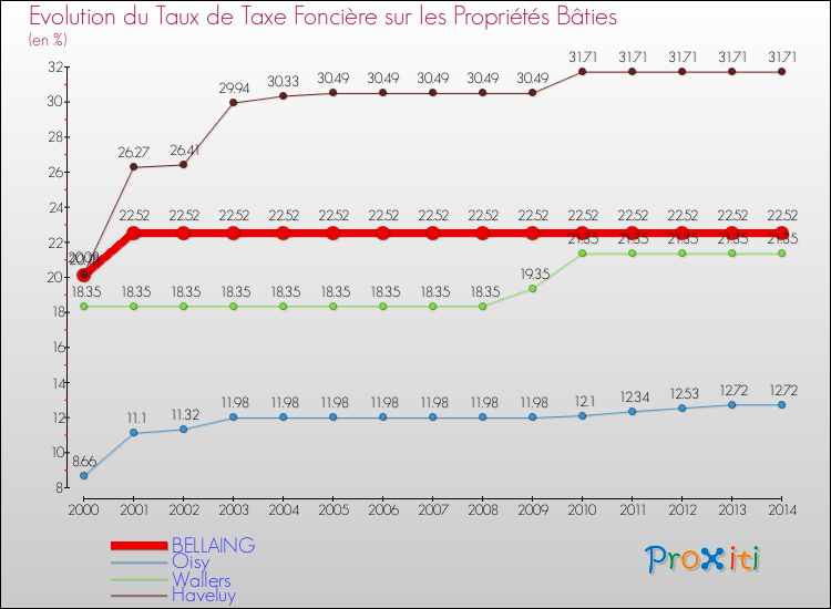 Evolution du taux de la taxe foncière sur le bati pour BELLAING et les communes proches de 2000 à 2014 Comparaison des taux de taxe foncière sur le bati pour BELLAING et les communes voisines de 2000 à 2014
