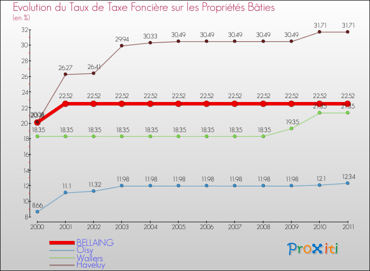 Evolution du taux de la taxe foncière sur le bati pour BELLAING et les communes proches Comparaison des taux de taxe foncière sur le bati pour BELLAING et les communes voisines