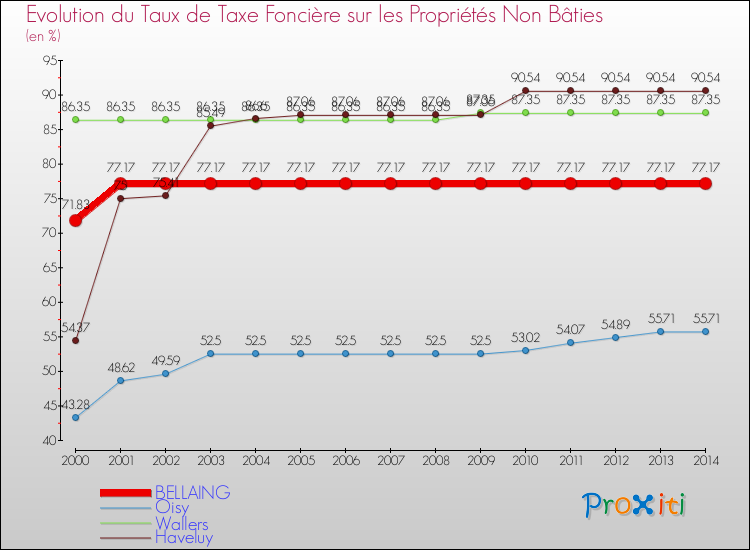 Evolution du taux de la taxe foncière sur les immeubles et terrains non batis pour BELLAING et les communes proches de 2000 à 2014 Comparaison des taux de la taxe foncière sur les immeubles et terrains non batis pour BELLAING et les communes voisines de 2000 à 2014