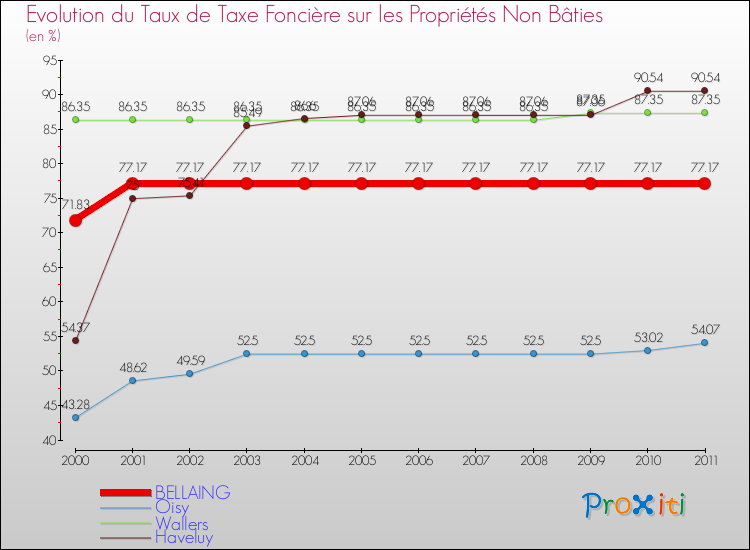 Evolution du taux de la taxe foncière sur les immeubles et terrains non batis pour BELLAING et les communes proches Comparaison des taux de la taxe foncière sur les immeubles et terrains non batis pour BELLAING et les communes voisines