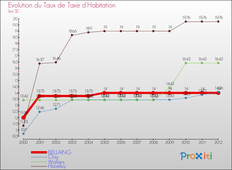 Evolution du taux de la taxe d'habitation pour BELLAING et les communes proches Comparaison des taux de la taxe d'habitation pour BELLAING et les communes voisines