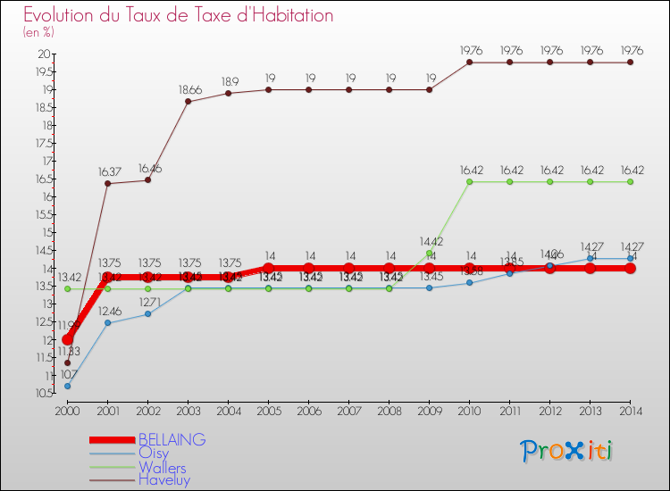 Evolution du taux de la taxe d'habitation pour BELLAING et les communes proches de 2000 à 2014 Comparaison des taux de la taxe d'habitation pour BELLAING et les communes voisines de 2000 à 2014