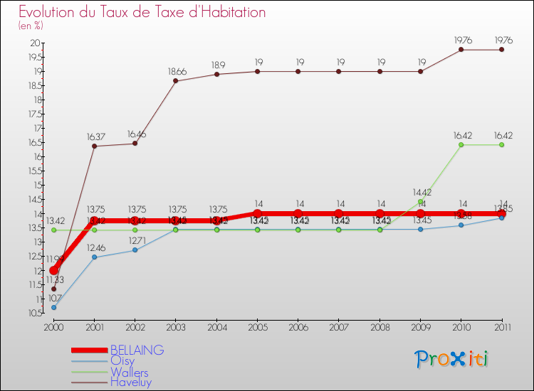Evolution du taux de la taxe d'habitation pour BELLAING et les communes proches Comparaison des taux de la taxe d'habitation pour BELLAING et les communes voisines