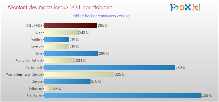 Montant des impôts locaux par Habitant pour BELLAING et les communes proches Comparaison des impôts locaux par habitant pour BELLAING et les communes voisines