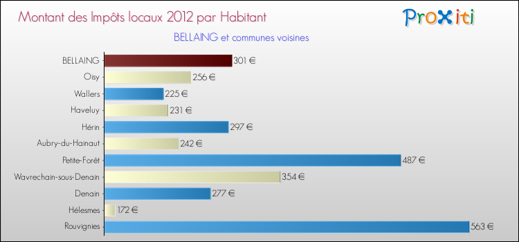 Montant des impôts locaux par Habitant pour BELLAING et les communes proches Comparaison des impôts locaux par habitant pour BELLAING et les communes voisines