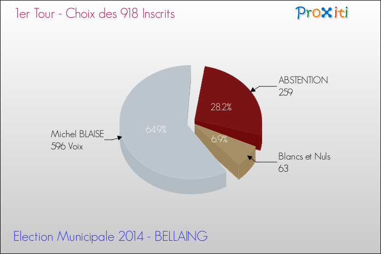 Résultats par rapport aux inscrits au 1er Tour des Elections Municipales 2014 de la commune de BELLAING Elections Municipales 2014 - Résultats par rapport aux inscrits au 1er Tour pour la commune de BELLAING