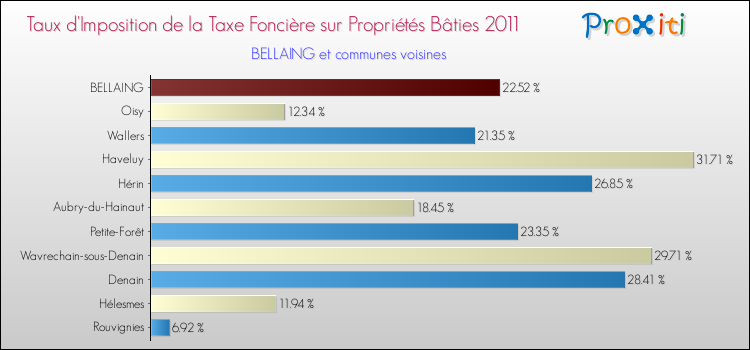 Taux d'imposition de la taxe foncière sur le bati 2011 pour BELLAING et les communes proches Comparaison des taux d'imposition de la taxe foncière sur le bati 2011 pour BELLAING et les communes voisines