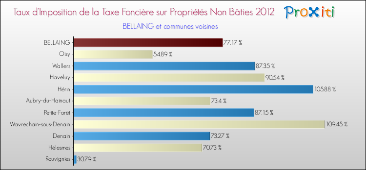 Taux d'imposition de la taxe foncière sur les immeubles et terrains non batis 2012 pour BELLAING et les communes proches Comparaison des taux d'imposition de la taxe foncière sur les immeubles et terrains non batis 2012 pour BELLAING et les communes voisines