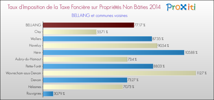 Taux d'imposition de la taxe foncière sur les immeubles et terrains non batis 2014 pour BELLAING et les communes proches Comparaison des taux d'imposition de la taxe foncière sur les immeubles et terrains non batis 2014 pour BELLAING et les communes voisines