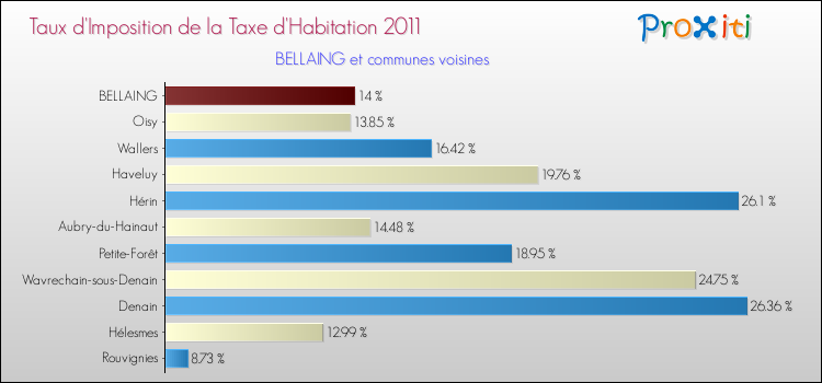 Taux d'imposition de la taxe d'habitation 2011 pour BELLAING et les communes proches Comparaison des taux d'imposition de la taxe d'habitation 2011 pour BELLAING et les communes voisines
