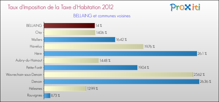 Taux d'imposition de la taxe d'habitation 2012 pour BELLAING et les communes proches Comparaison des taux d'imposition de la taxe d'habitation 2012 pour BELLAING et les communes voisines