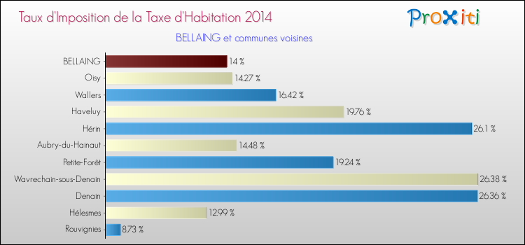 Taux d'imposition de la taxe d'habitation 2014 pour BELLAING et les communes proches Comparaison des taux d'imposition de la taxe d'habitation 2014 pour BELLAING et les communes voisines