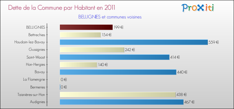 Dette par habitant de la commune en 2011 pour BELLIGNIES et les communes proches Comparaison de la dette par habitant de la commune en 2011 pour BELLIGNIES et les communes voisines