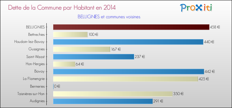 Dette par habitant de la commune en 2014 pour BELLIGNIES et les communes proches Comparaison de la dette par habitant de la commune en 2014 pour BELLIGNIES et les communes voisines