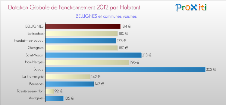 Montant des dotations globales de fonctionnement DGF par Habitant pour BELLIGNIES et les communes proches Comparaison des des dotations globales de fonctionnement DGF par habitant pour BELLIGNIES et les communes voisines