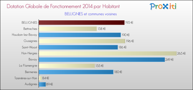 Montant des dotations globales de fonctionnement DGF par Habitant pour BELLIGNIES et les communes proches en 2014. Comparaison des des dotations globales de fonctionnement DGF par habitant pour BELLIGNIES et les communes voisines en 2014.