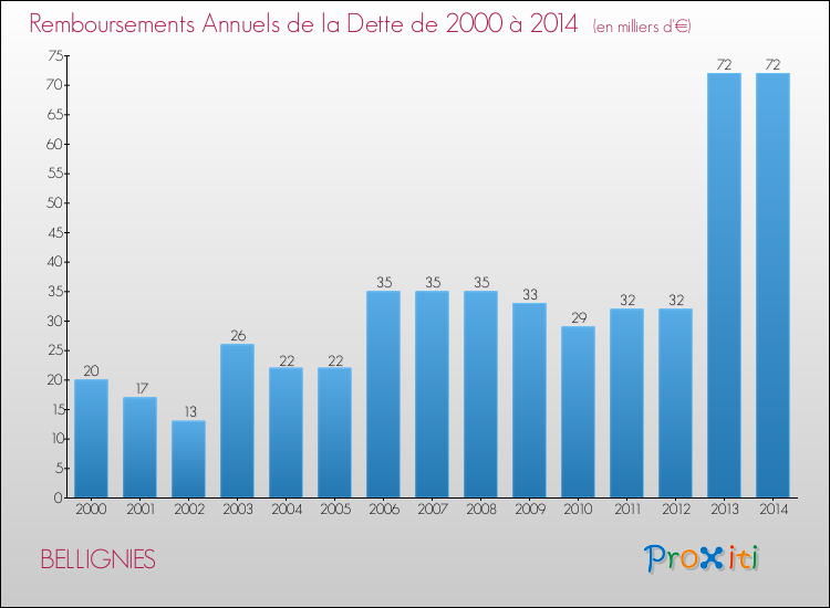 Evolution de l'annuité de la dette pour la commune de BELLIGNIES de 2000 à 2014 Annuités de la dette pour BELLIGNIES de 2000 à 2014