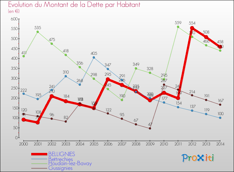 Evolution de la dette par habitant pour la commune de BELLIGNIES et les communes proches de 2000 à 2014 Comparaison de la dette par habitant pour BELLIGNIES et les communes voisines de 2000 à 2014