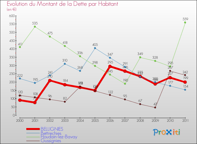 Evolution de la dette par habitant pour la commune de BELLIGNIES et les communes proches Comparaison de la dette par habitant pour BELLIGNIES et les communes voisines