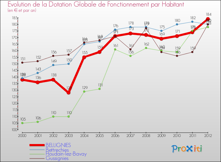 Evolution et montant de la dotation globale de fonctionnement par Habitant pour BELLIGNIES et les communes proches Comparaison des dotations globales de fonctionnement par habitant pour BELLIGNIES et les communes voisines