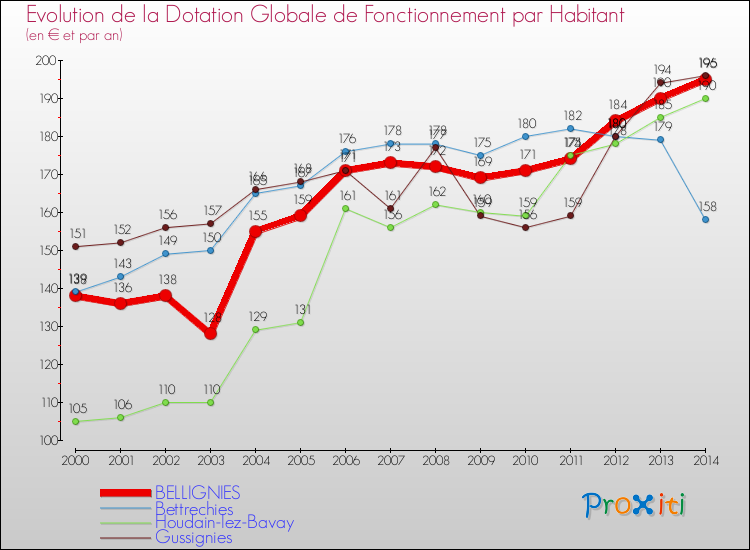 Evolution et montant de la dotation globale de fonctionnement par Habitant pour BELLIGNIES et les communes proches de 2000 à 2014. Comparaison des dotations globales de fonctionnement par habitant pour BELLIGNIES et les communes voisines de 2000 à 2014.