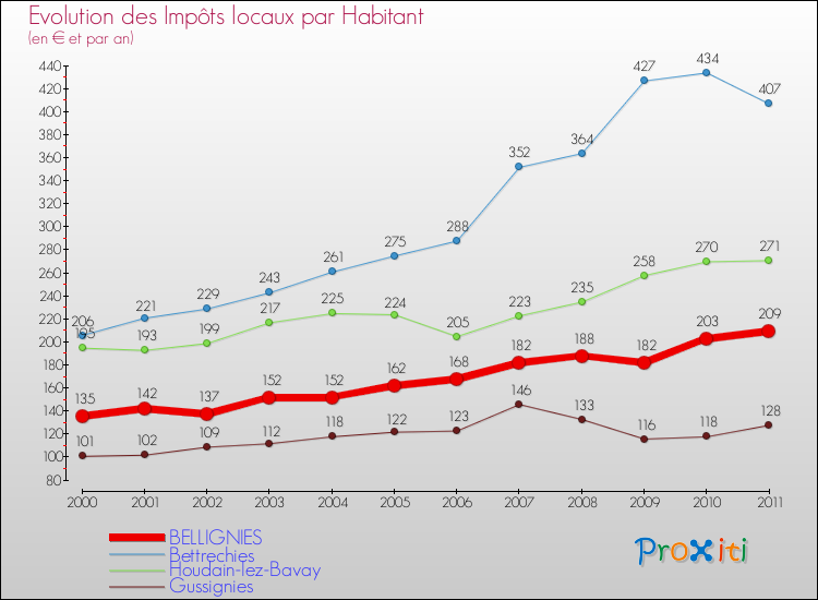 Evolution et montant des impôts locaux par Habitant pour BELLIGNIES et les communes proches Comparaison des impôts locaux par habitant pour BELLIGNIES et les communes voisines