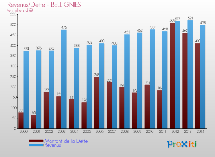 Evolution comparée de la dette et des revenus pour la commune de BELLIGNIES de 2000 à 2014 Comparaison de la dette et des revenus pour BELLIGNIES de 2000 à 2014