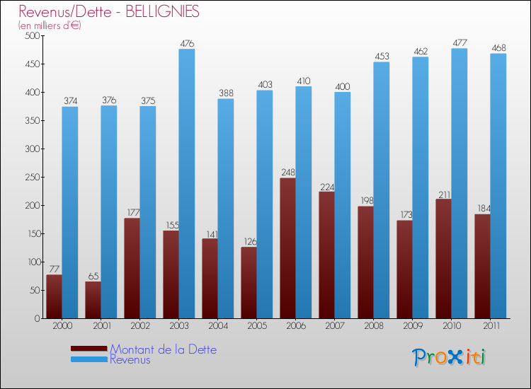 Evolution comparée de la dette et des revenus pour la commune de BELLIGNIES de 2000 à 2011 Comparaison de la dette et des revenus pour BELLIGNIES de 2000 à 2011
