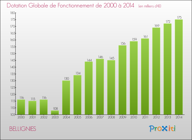 Evolution du montant de la Dotation Globale de Fonctionnement pour la commune de BELLIGNIES de 2000 à 2014 Evolution du montant de la Dotation Globale de Fonctionnement pour BELLIGNIES de 2000 à 2014