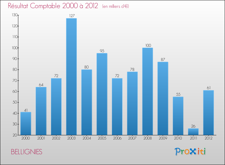 Evolution du résultat comptable pour la commune de BELLIGNIES de 2000 à 2012 Evolution du résultat comptable pour BELLIGNIES de 2000 à 2012