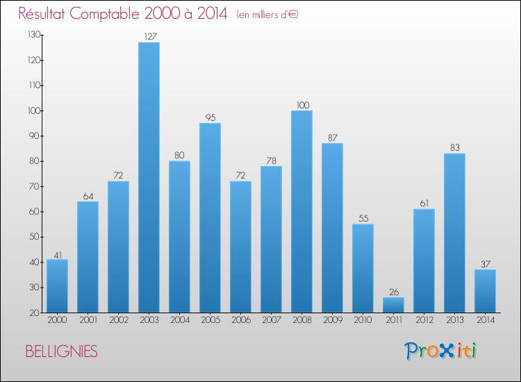 Evolution du résultat comptable pour la commune de BELLIGNIES de 2000 à 2014 Evolution du résultat comptable pour BELLIGNIES de 2000 à 2014