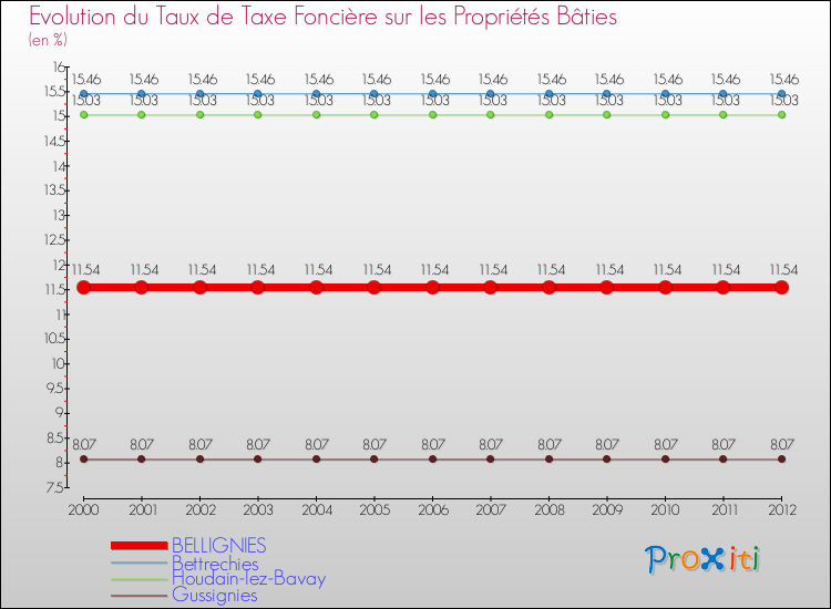 Evolution du taux de la taxe foncière sur le bati pour BELLIGNIES et les communes proches de 2000 à 2012 Comparaison des taux de taxe foncière sur le bati pour BELLIGNIES et les communes voisines de 2000 à 2012