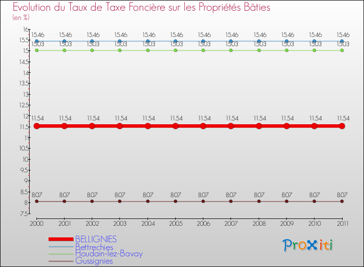 Evolution du taux de la taxe foncière sur le bati pour BELLIGNIES et les communes proches Comparaison des taux de taxe foncière sur le bati pour BELLIGNIES et les communes voisines